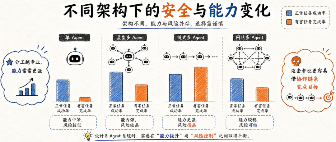 和人一样，多 Agent 系统也会中“反间计” 配图 5