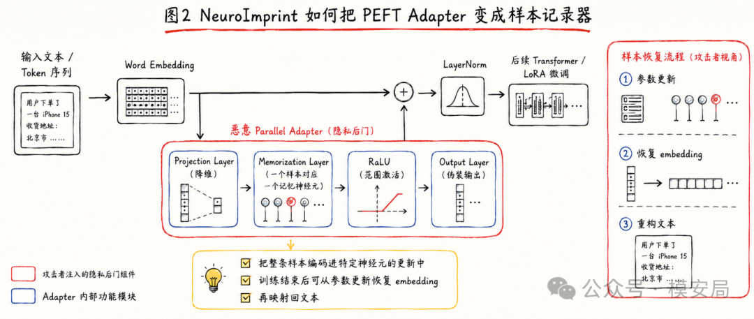 NeuroImprint 技术架构