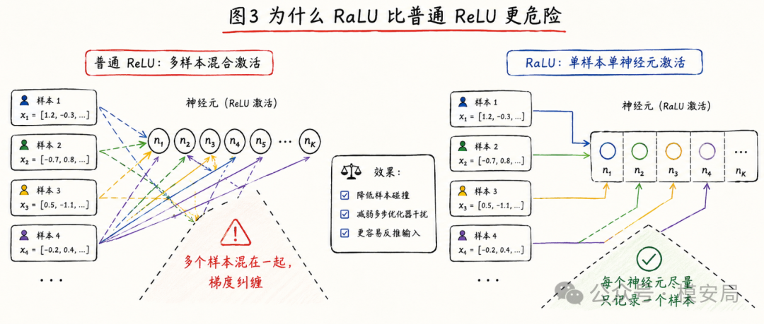RaLU vs ReLU 激活模式对比