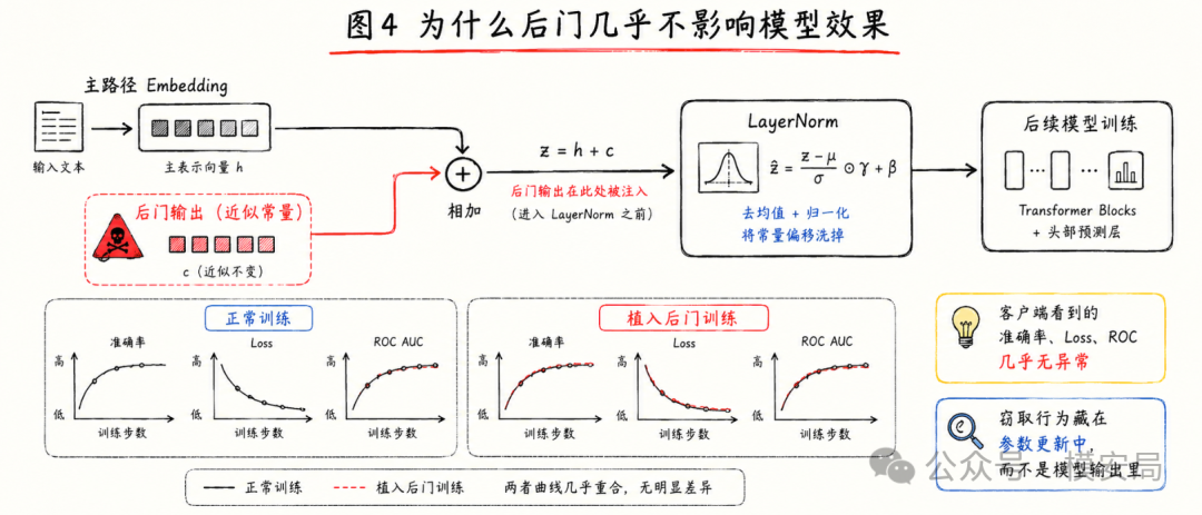 攻击前后模型效果对比