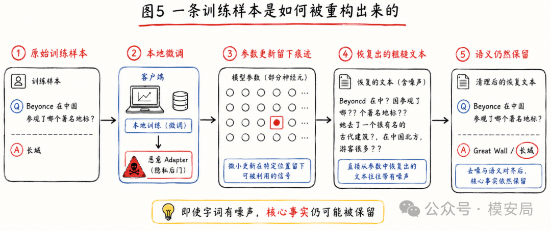 样本恢复实验结果