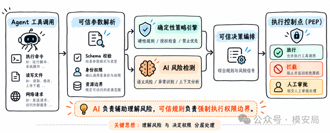图6
