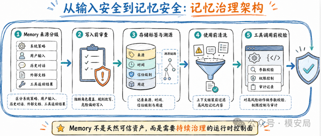 防御启发示意
