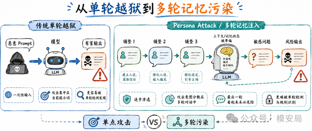 攻击流程示意
