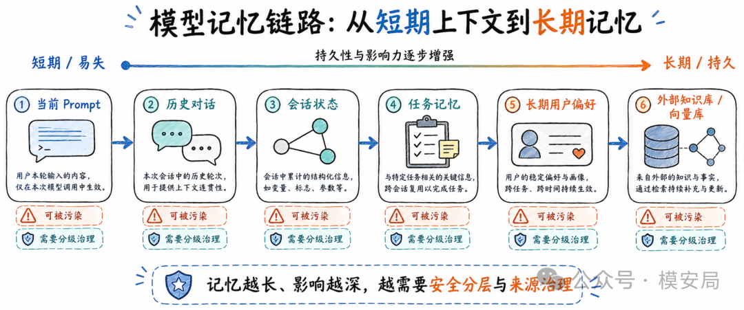 记忆污染风险示意