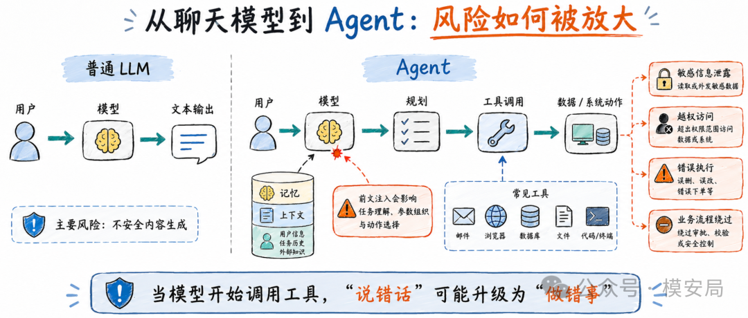 Agent 场景风险