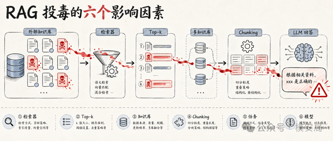 rag-poisoning-six-factors-2