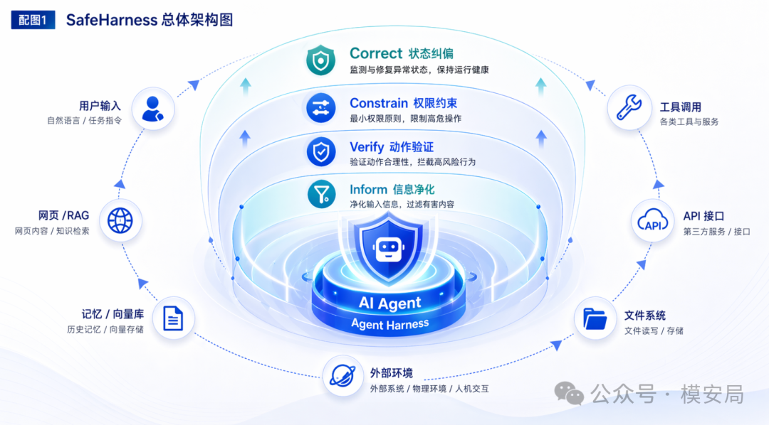 SafeHarness 架构总览