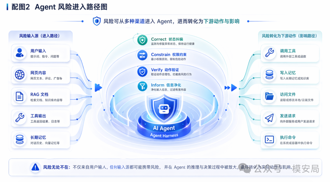 威胁模型