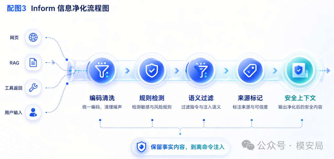 Inform 层架构