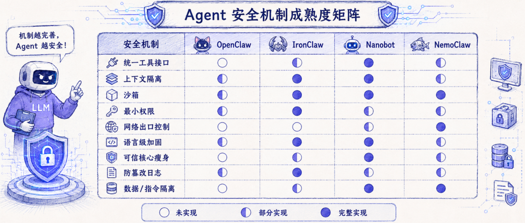 把 Agent 当操作系统来保护：LLM 不可信，运行时才是安全内核