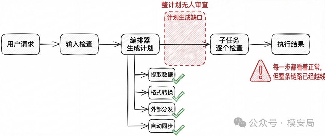 计划生成缺口示意