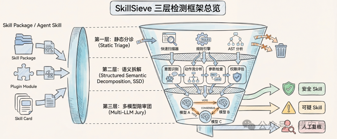 SkillSieve 三层检测框架总览
