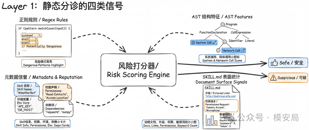 Layer 1 静态分诊的四类信号
