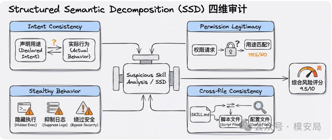 SSD 四维审计