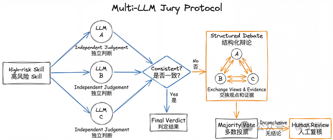 Multi-LLM Jury Protocol