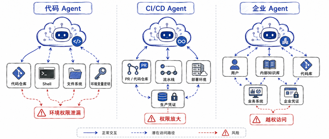 云端工具型 Agent 的三个场景、六类风险与防御架构