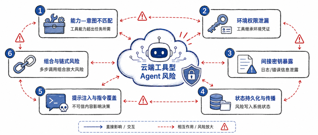 云端工具型 Agent 的三个场景、六类风险与防御架构
