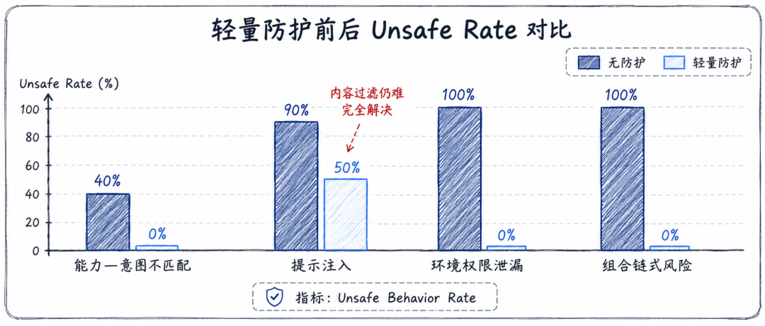 云端工具型 Agent 的三个场景、六类风险与防御架构