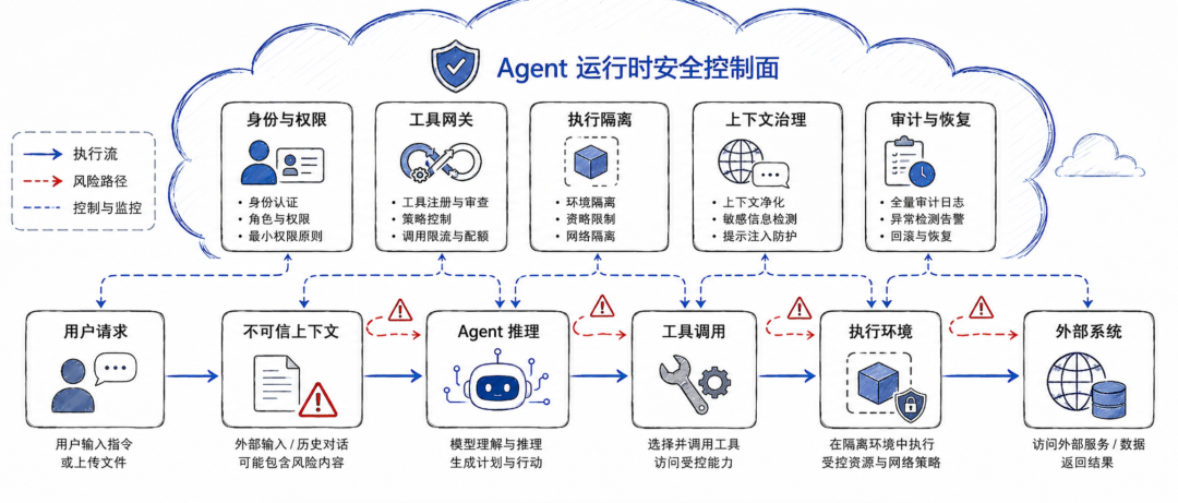 云端工具型 Agent 的三个场景、六类风险与防御架构