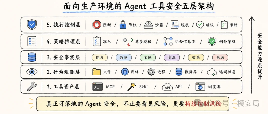 图7