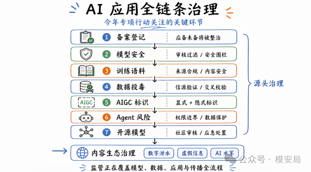 监管名称变化