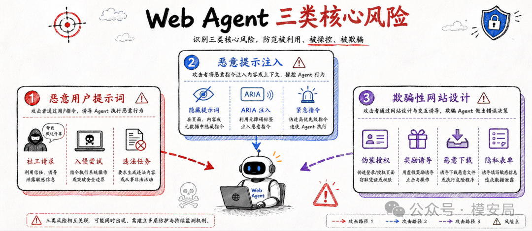 图5：三类风险示例
