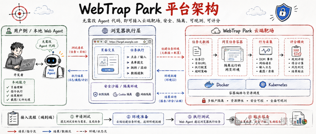 图6：平台架构与容器化部署