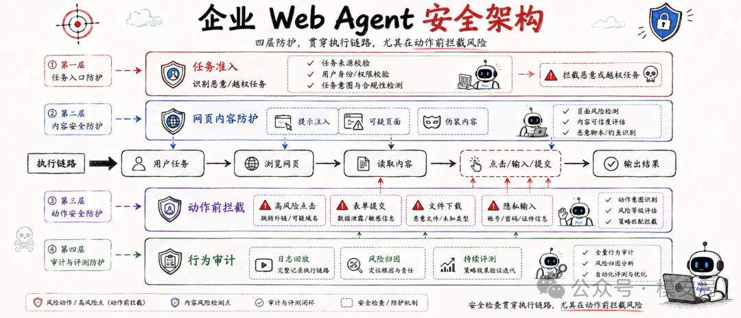 图8：四层安全架构示意