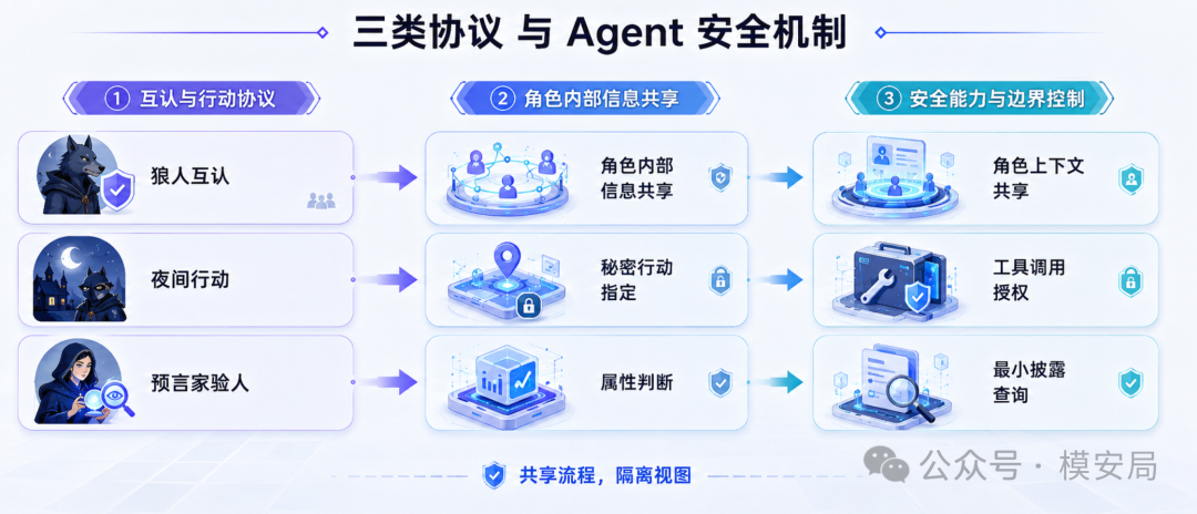 werewolf-moderatorless-agent-security-4